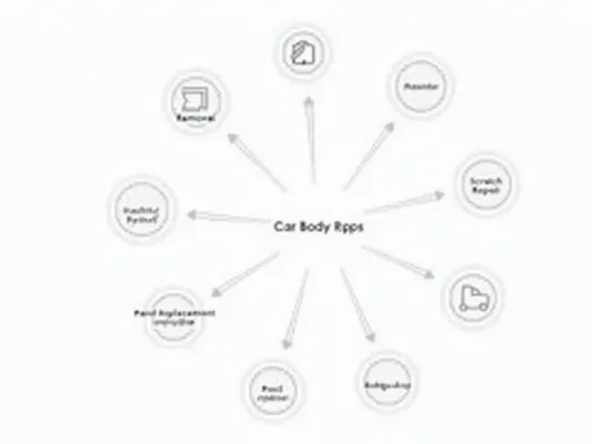 Diagram illustrating various car body repair types